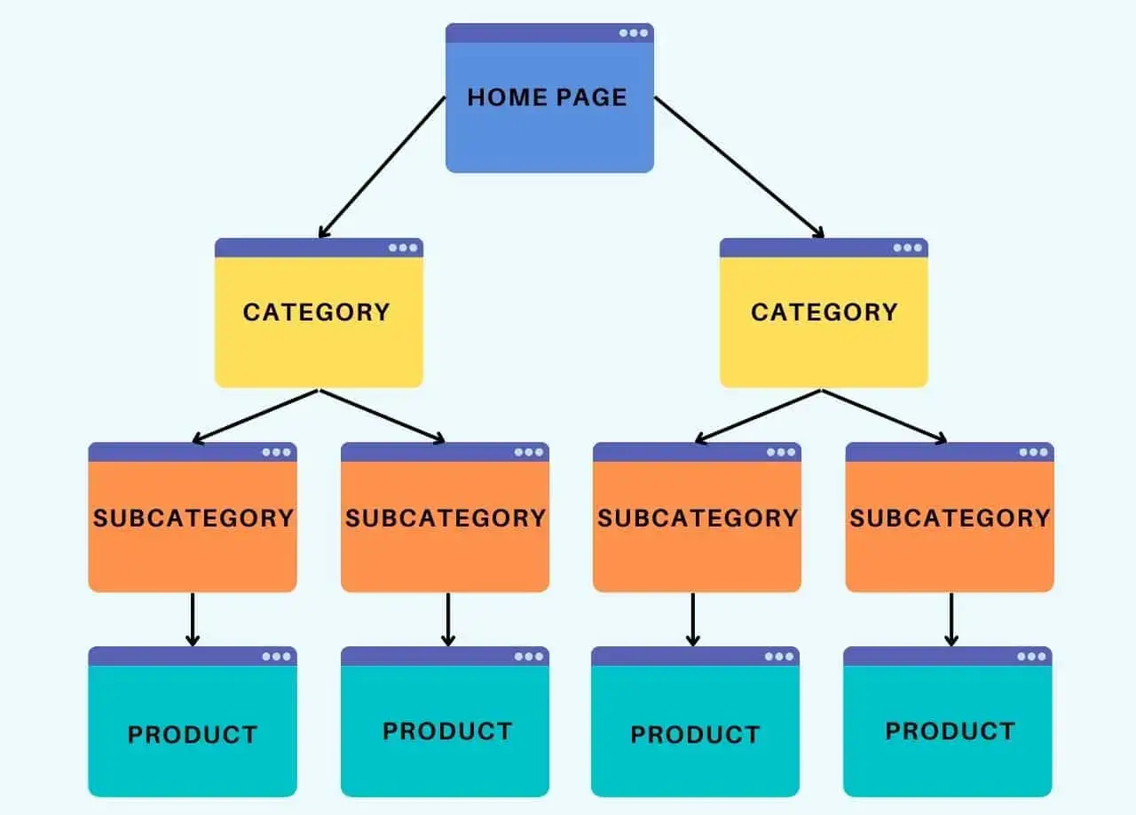 Flat architecture